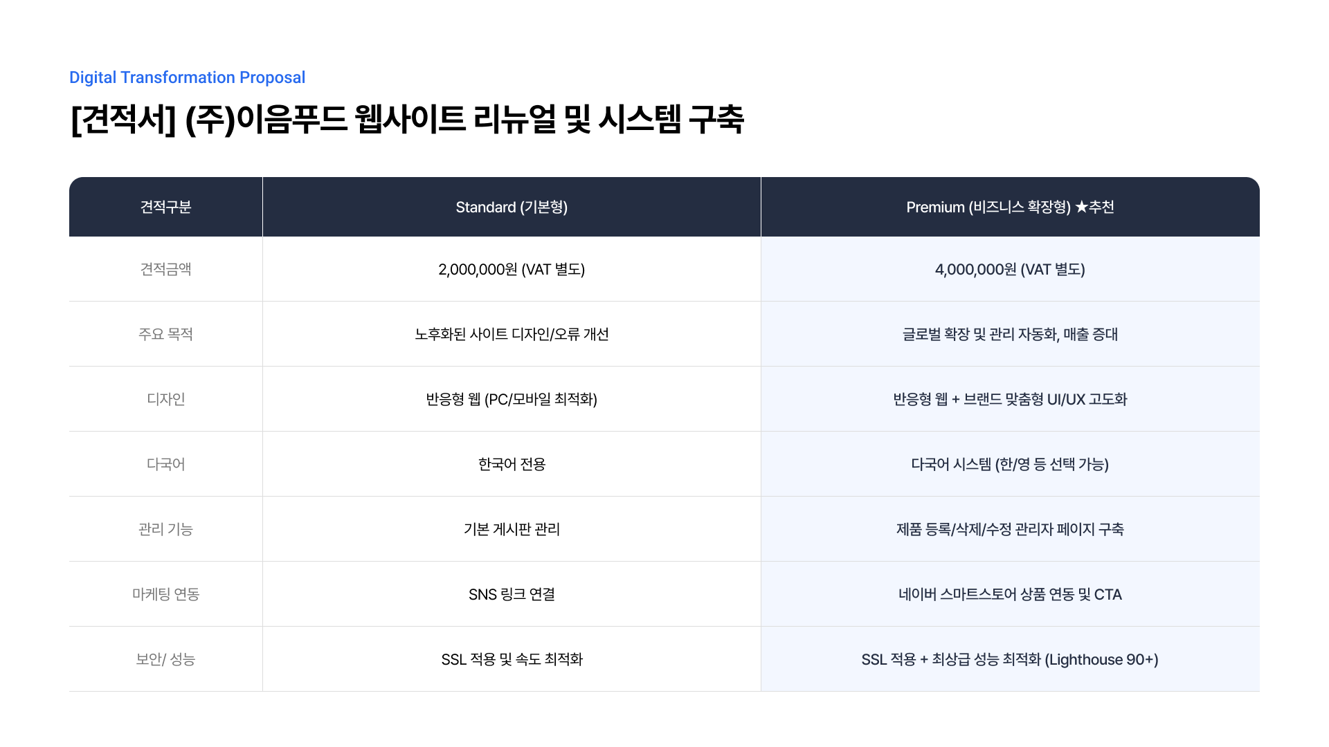 식품 유통 매출 관리 시스템 구축 6페이지