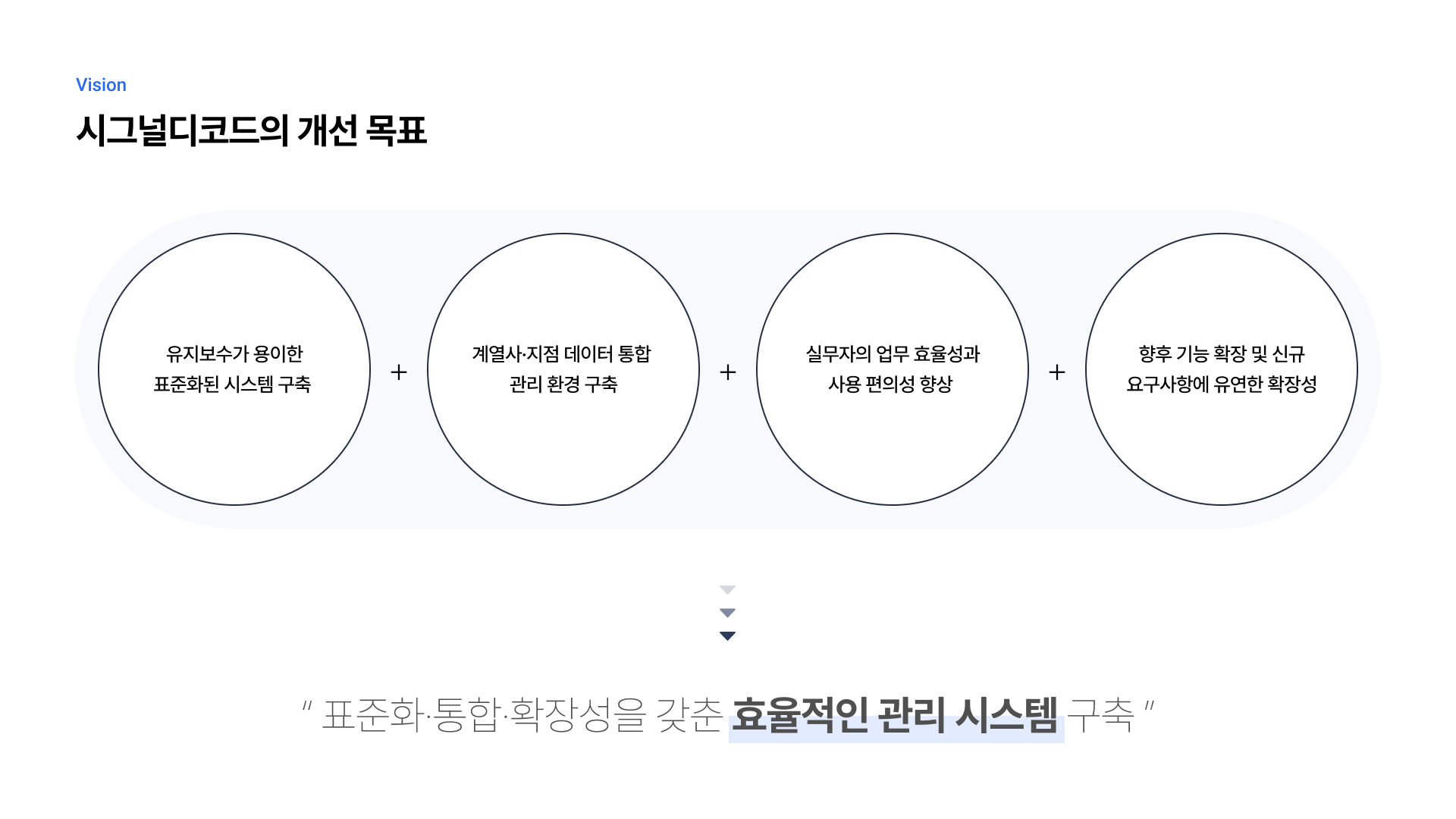매출 관리 시스템 통합 및 웹 기반 신규 구축 제안 4페이지
