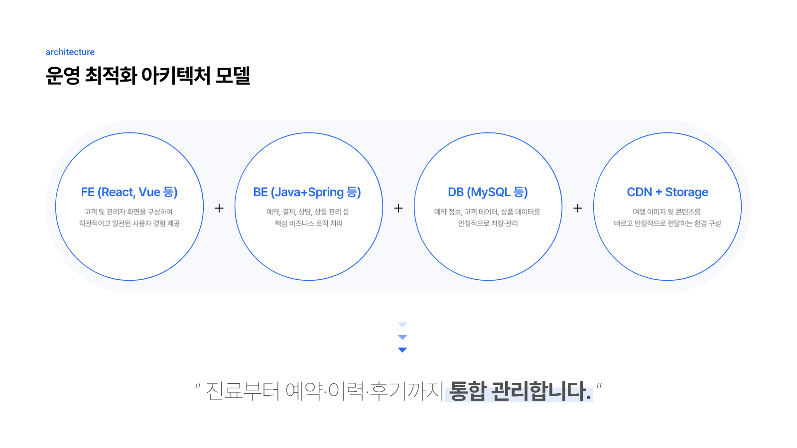 여행사 통합 웹 플랫폼 구축 7페이지