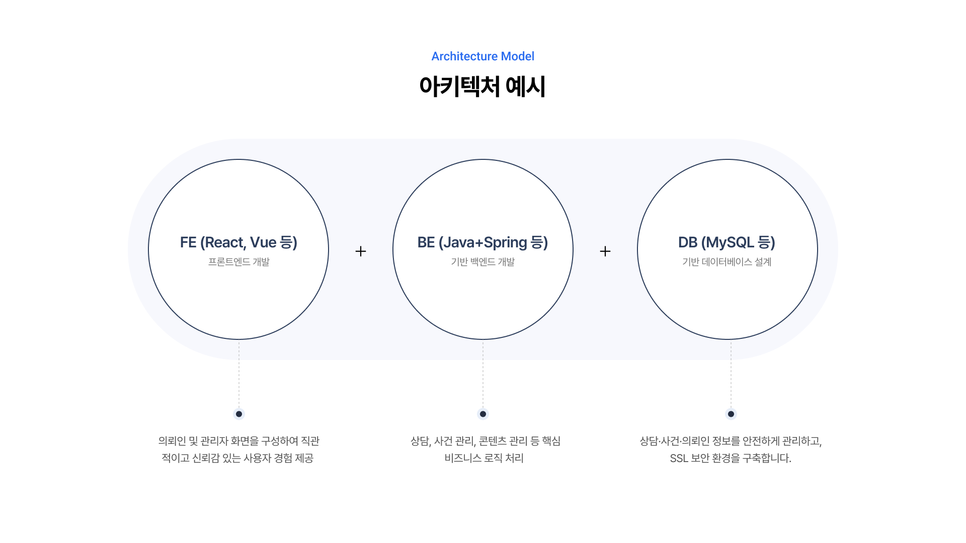 법률 서비스 플랫폼 구축 제안 7페이지